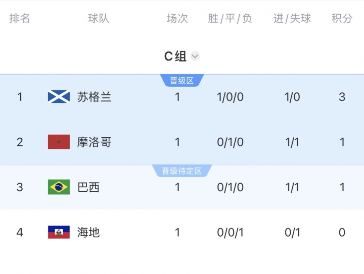 【记者观察】世✨界杯C组积分✨榜：苏格兰小组第一！摩洛哥与➡️巴西分列第二和第三(图1)